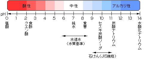 石鹸百科より物質のpH